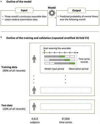 Predictive Modeling of Mental Illness Onset Using Wearable Devices and Medical Examination Data: Machine Learning Approach